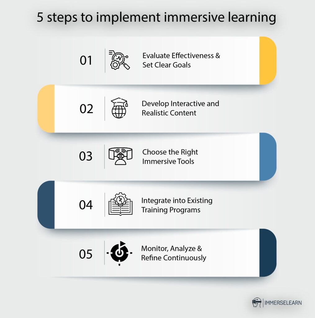 Step‑by‑step infographic for implementing immersive learning: objectives, content, tools, integration, monitoring