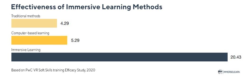 Bar graph comparing the effectiveness of immersive learning, computer-based training, and traditional methods based on a PwC study.