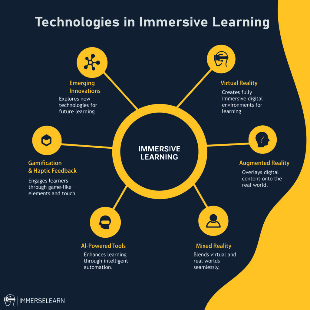 Tech wheel infographic showcasing VR training, AR learning tools, AI in education, gamification, and haptic feedback